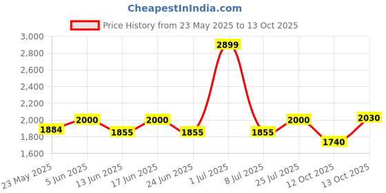 myntra.com Fabindia Cotton Silk Dupatta with Sequinned fabindia Price History Graph from 23 May 2025 to 12 Oct 2025