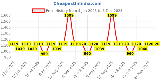 myntra.com Fabindia Cream 6 Pieces Printed Cotton Table Napkins fabindia Price History Graph from 4 Jun 2025 to 5 Dec 2025