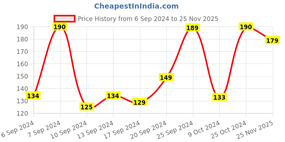 myntra.com Fabindia Cream Ceramic Matte Mugs 180ml fabindia Price History Graph from 6 Sep 2024 to 25 Nov 2025