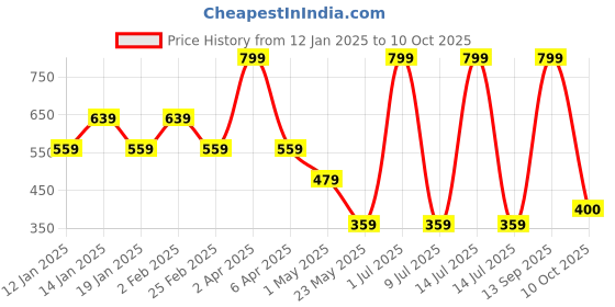 myntra.com Fabindia Cream-Coloured & Red Printed Floral Square Cushion Covers fabindia Price History Graph from 12 Jan 2025 to 10 Oct 2025