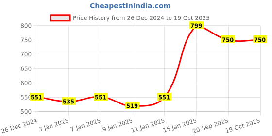 myntra.com Fabindia Crochia Beige Textured 1450 GSM Bath Rugs fabindia Price History Graph from 26 Dec 2024 to 19 Oct 2025