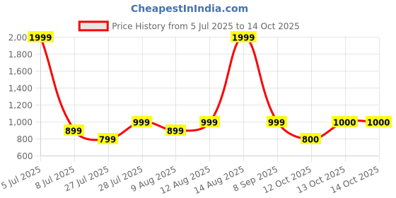 myntra.com Fabindia Dhaani Beige 6-Pieces Rectangular Table Placemats fabindia Price History Graph from 5 Jul 2025 to 13 Oct 2025