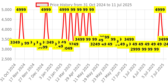 myntra.com Fabindia Dhaani Textured Hammered Medium Pendant Style Ceiling Lamp fabindia Price History Graph from 31 Oct 2024 to 11 Jul 2025