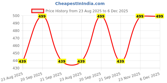 myntra.com Fabindia Edha Red & Brown Pure Cotton Table Runner fabindia Price History Graph from 23 Aug 2025 to 6 Dec 2025