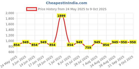 myntra.com Fabindia Ethnic Motif Printed Cotton Nehru Jacket fabindia Price History Graph from 24 May 2025 to 8 Oct 2025
