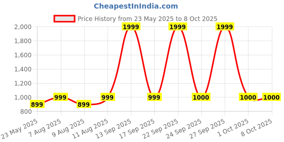 myntra.com Fabindia Ethnic Motif Printed Cotton Nehru Jacket fabindia Price History Graph from 23 May 2025 to 8 Oct 2025
