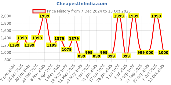 myntra.com Fabindia Ethnic Motif Printed Woven Pure Cotton Nehru Jacket fabindia Price History Graph from 7 Dec 2024 to 8 Oct 2025