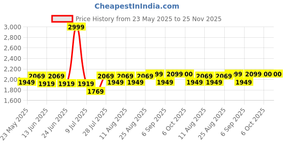 myntra.com Fabindia Ethnic Motifs Embroidered Chikankari Dupatta fabindia Price History Graph from 23 May 2025 to 24 Nov 2025