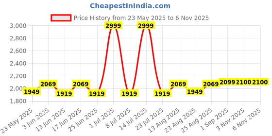 myntra.com Fabindia Ethnic Motifs Embroidered Cotton Silk Chikankari Dupatta fabindia Price History Graph from 23 May 2025 to 6 Nov 2025