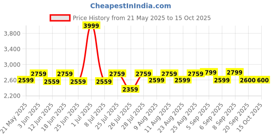 myntra.com Fabindia Ethnic Motifs Embroidered Dupatta with Thread Work fabindia Price History Graph from 21 May 2025 to 14 Oct 2025