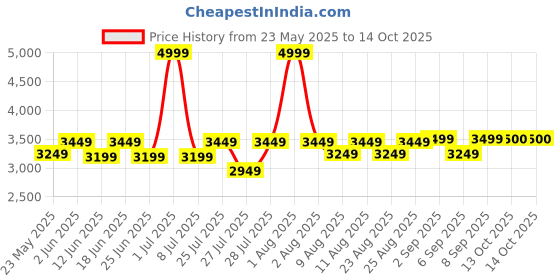myntra.com Fabindia Ethnic Motifs Embroidered Dupatta with Thread Work fabindia Price History Graph from 23 May 2025 to 14 Oct 2025