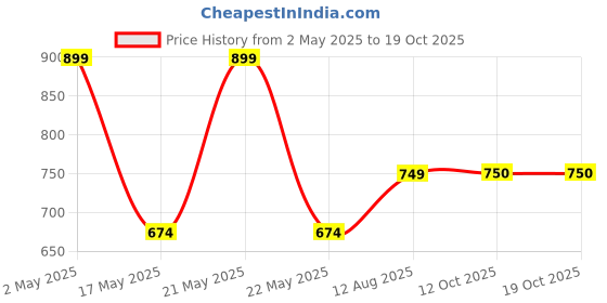 myntra.com Fabindia Ethnic Motifs Embroidered Keyhole Neck Kurta fabindia Price History Graph from 2 May 2025 to 18 Oct 2025