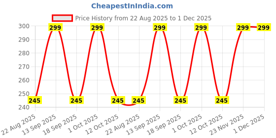 myntra.com Fabindia Ethnic Motifs Printed Bucket Handheld Bag fabindia Price History Graph from 22 Aug 2025 to 1 Dec 2025