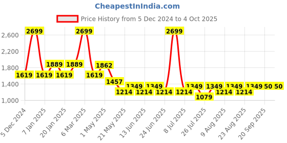 myntra.com Fabindia Ethnic Motifs Printed Dupatta fabindia Price History Graph from 5 Dec 2024 to 4 Oct 2025