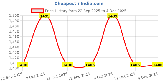 myntra.com Fabindia Ethnic Motifs Printed Dupatta fabindia Price History Graph from 22 Sep 2025 to 4 Dec 2025