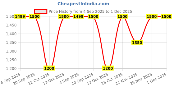 myntra.com Fabindia Ethnic Motifs Printed Mandarin Collar Nehru Jackets fabindia Price History Graph from 4 Sep 2025 to 1 Dec 2025