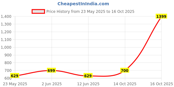 myntra.com Fabindia Ethnic Motifs Printed Mandarin Collar Pathani Kurta fabindia Price History Graph from 23 May 2025 to 16 Oct 2025