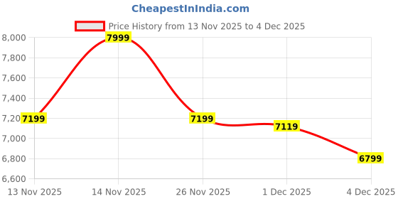 myntra.com Fabindia Ethnic Motifs Printed Stones And Beaded Silk Kurta fabindia Price History Graph from 13 Nov 2025 to 4 Dec 2025