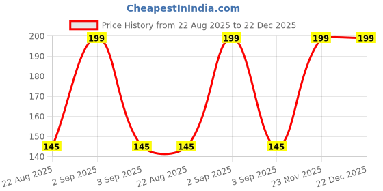 myntra.com Fabindia Ethnic Motifs Printed Swagger Handheld Bag fabindia Price History Graph from 22 Aug 2025 to 21 Dec 2025