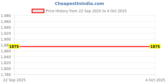 myntra.com Fabindia Ethnic Motifs Printed Zari Cotton Silk Dupatta fabindia Price History Graph from 22 Sep 2025 to 4 Oct 2025