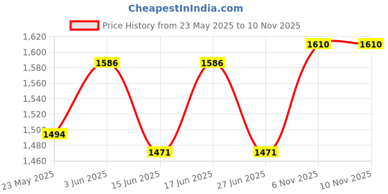 myntra.com Fabindia Ethnic Motifs Woven Design Zari Cotton Silk Dupatta fabindia Price History Graph from 23 May 2025 to 8 Nov 2025