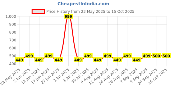 myntra.com Fabindia FabBasic Band Collar Straight Kurta fabindia Price History Graph from 23 May 2025 to 15 Oct 2025
