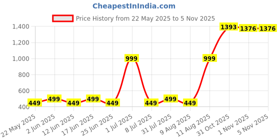 myntra.com Fabindia FabBasic Cotton Band Collar Slim Fit Kurta fabindia Price History Graph from 22 May 2025 to 3 Nov 2025