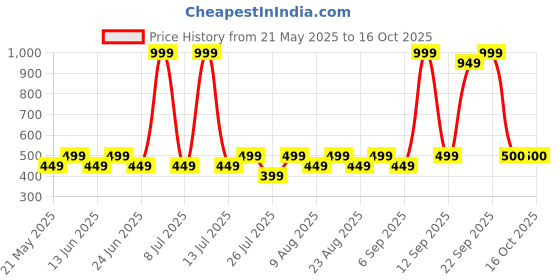 myntra.com Fabindia FabBasic Embellished Woven Nehru Jacket fabindia Price History Graph from 21 May 2025 to 16 Oct 2025
