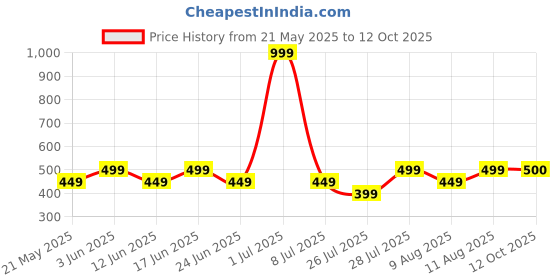myntra.com Fabindia FabBasic Floral Printed Mandarin Collar Cotton Kurta fabindia Price History Graph from 21 May 2025 to 12 Oct 2025