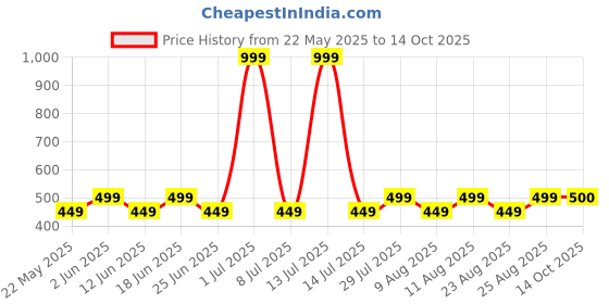 myntra.com Fabindia FabBasic Geometric Printed Straight Kurta fabindia Price History Graph from 22 May 2025 to 14 Oct 2025
