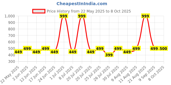 myntra.com Fabindia FabBasic Men Blue Geometric Printed Cotton Kurta fabindia Price History Graph from 22 May 2025 to 8 Oct 2025