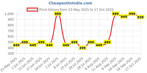 myntra.com Fabindia FabBasic Men Navy Blue Cotton Nehru Jacket fabindia Price History Graph from 23 May 2025 to 17 Oct 2025