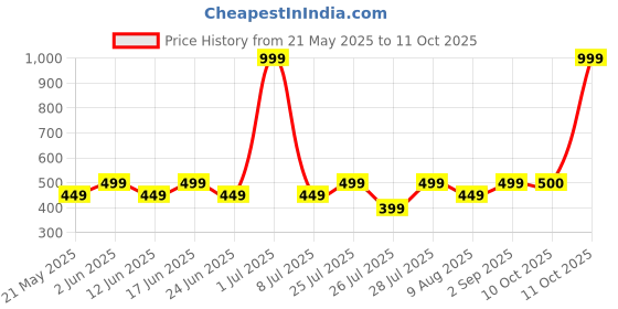 myntra.com Fabindia FabBasic Men Navy Blue Ethnic Motifs Printed Cotton Kurta fabindia Price History Graph from 21 May 2025 to 11 Oct 2025