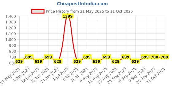 myntra.com Fabindia FabBasic Men Red Long Kurta fabindia Price History Graph from 21 May 2025 to 11 Oct 2025