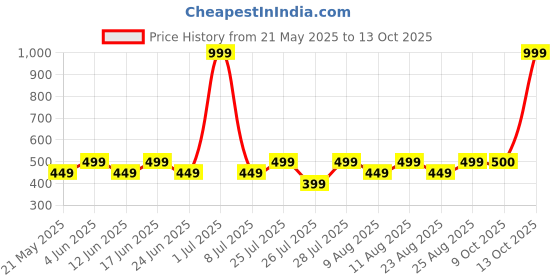 myntra.com Fabindia FabBasic Men Rust Floral Printed Cotton Kurta fabindia Price History Graph from 21 May 2025 to 13 Oct 2025