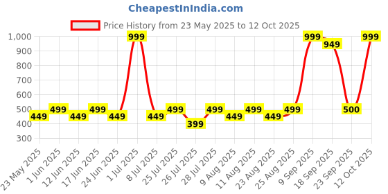myntra.com Fabindia FabBasic Printed Cotton Slim-Fit Nehru Jacket fabindia Price History Graph from 23 May 2025 to 12 Oct 2025