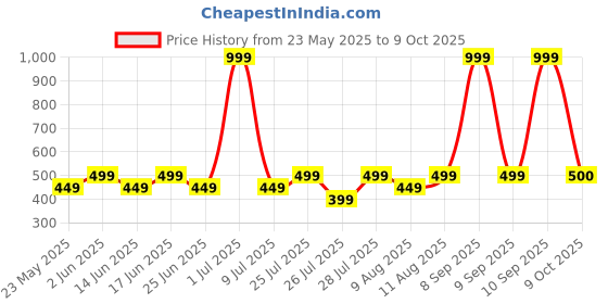 myntra.com Fabindia FabBasic Printed Pure Cotton Nehru Jacket fabindia Price History Graph from 23 May 2025 to 9 Oct 2025