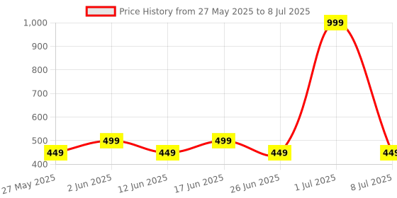myntra.com Fabindia FabBasic Printed Pure Cotton Nehru Jacket fabindia Price History Graph from 27 May 2025 to 8 Jul 2025