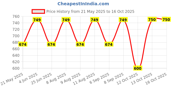 myntra.com Fabindia FabBasic Women Ethnic Motifs Printed Pure Cotton Top with Dhoti Pants fabindia Price History Graph from 21 May 2025 to 13 Oct 2025
