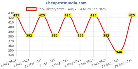 myntra.com Fabindia Fabessentials Hibiscus Coconut Milk Intense Nourishment Shampoo - 250ml fabessentials Price History Graph from 1 Aug 2024 to 29 Sep 2025