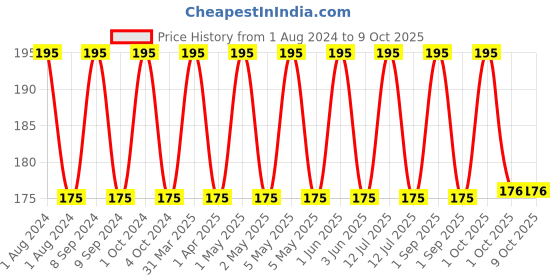 myntra.com Fabindia Fabessentials Rose Petal & Cocoa Butter Nourishing Lip Butter - 5g fabessentials Price History Graph from 1 Aug 2024 to 9 Oct 2025