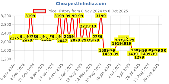 myntra.com Fabindia Falak Phool Grey Printed Cotton Rectangular Table Placemat fabindia Price History Graph from 8 Nov 2024 to 8 Oct 2025