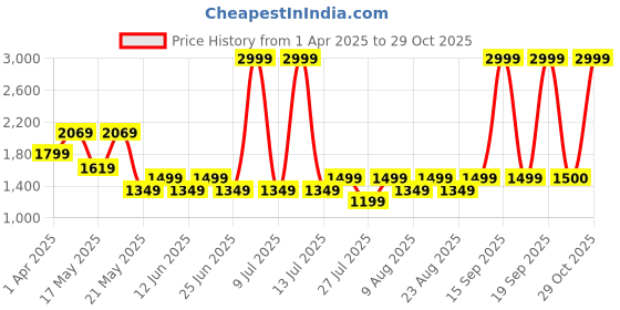 myntra.com Fabindia Floral Chikankari Embroidered Cotton Silk Dupatta fabindia Price History Graph from 1 Apr 2025 to 29 Oct 2025