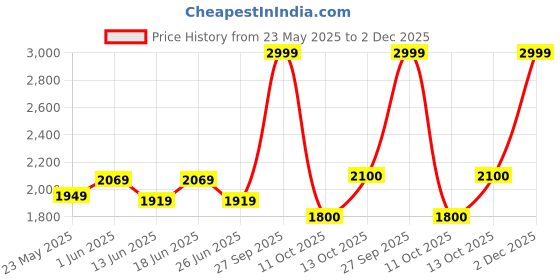 myntra.com Fabindia Floral Embroidered Chikankari Dupatta fabindia Price History Graph from 23 May 2025 to 2 Dec 2025