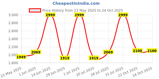 myntra.com Fabindia Floral Embroidered Cotton Silk Chikankari Dupatta fabindia Price History Graph from 23 May 2025 to 24 Oct 2025
