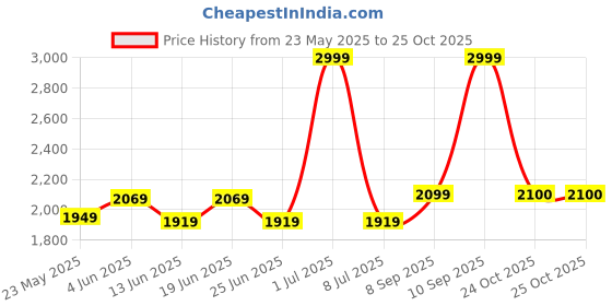 myntra.com Fabindia Floral Embroidered Cotton Silk Dupatta with Chikankari fabindia Price History Graph from 23 May 2025 to 24 Oct 2025