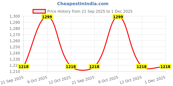 myntra.com Fabindia Floral Hand Block Printed Cotton Silk Dupatta fabindia Price History Graph from 21 Sep 2025 to 30 Nov 2025