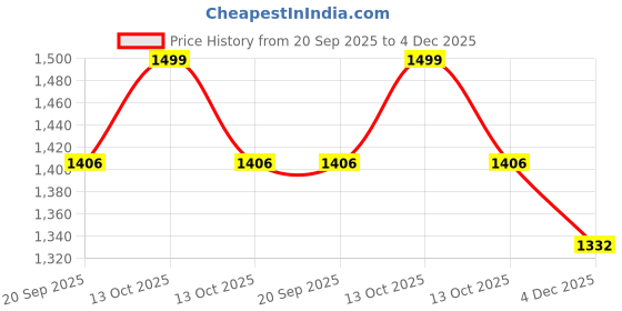myntra.com Fabindia Floral Print Fit & Flare Dress fabindia Price History Graph from 20 Sep 2025 to 4 Dec 2025