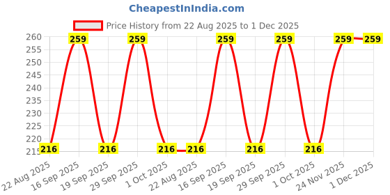myntra.com Fabindia Floral Printed Bowling Handheld Bag with Quilted fabindia Price History Graph from 22 Aug 2025 to 30 Nov 2025