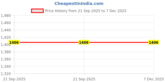 myntra.com Fabindia Floral Printed Cotton Silk Dupatta fabindia Price History Graph from 21 Sep 2025 to 7 Dec 2025